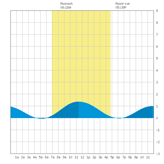 Windmill Point Light tide chart for Tuesday, November 28, 2023