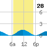 Windmill Point Light tide chart for Tuesday, November 28, 2023