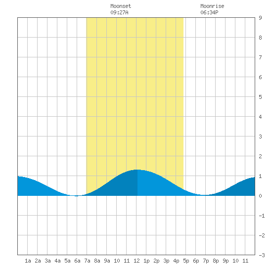 Windmill Point Light tide chart for Wednesday, November 29, 2023