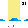 Windmill Point Light tide chart for Wednesday, November 29, 2023