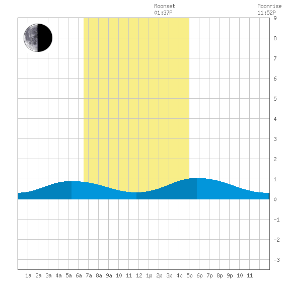 Windmill Point Light tide chart for Sunday, November 5, 2023