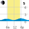 Windmill Point Light tide chart for Sunday, November 5, 2023