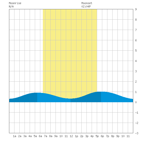 Windmill Point Light tide chart for Monday, November 6, 2023