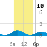 Windmill Point Light tide chart for Sunday, December 10, 2023