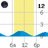 Windmill Point Light tide chart for Tuesday, December 12, 2023
