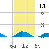 Windmill Point Light tide chart for Wednesday, December 13, 2023