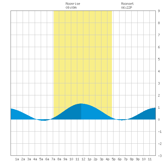 Windmill Point Light tide chart for Thursday, December 14, 2023