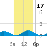 Windmill Point Light tide chart for Sunday, December 17, 2023