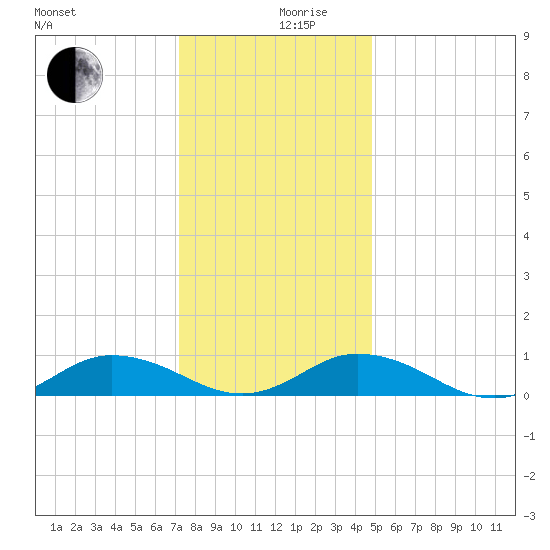 Windmill Point Light tide chart for Tuesday, December 19, 2023