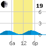 Windmill Point Light tide chart for Tuesday, December 19, 2023