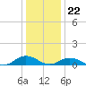 Windmill Point Light tide chart for Friday, December 22, 2023