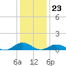 Windmill Point Light tide chart for Saturday, December 23, 2023