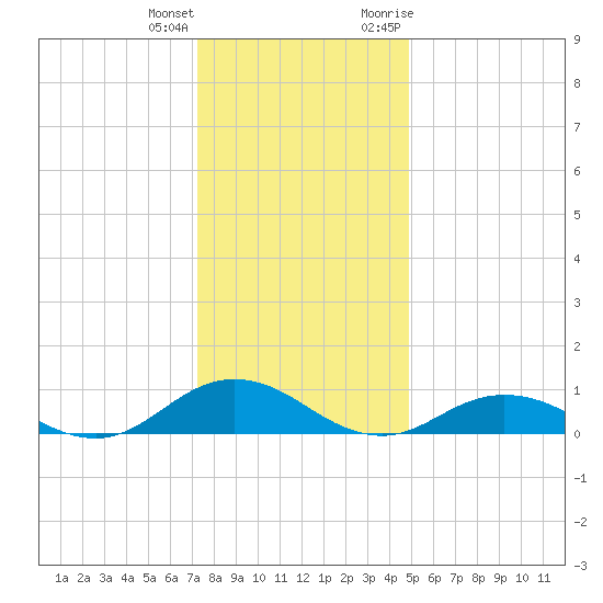 Windmill Point Light tide chart for Sunday, December 24, 2023