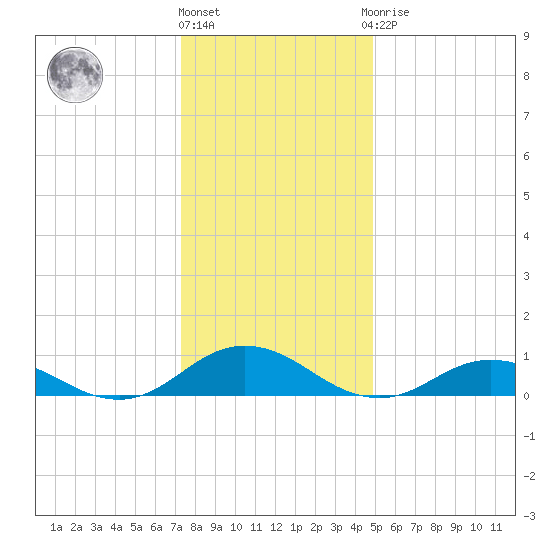 Windmill Point Light tide chart for Tuesday, December 26, 2023