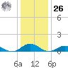Windmill Point Light tide chart for Tuesday, December 26, 2023