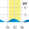 Windmill Point Light tide chart for Wednesday, December 27, 2023