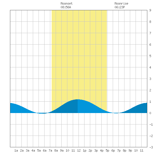 Windmill Point Light tide chart for Thursday, December 28, 2023