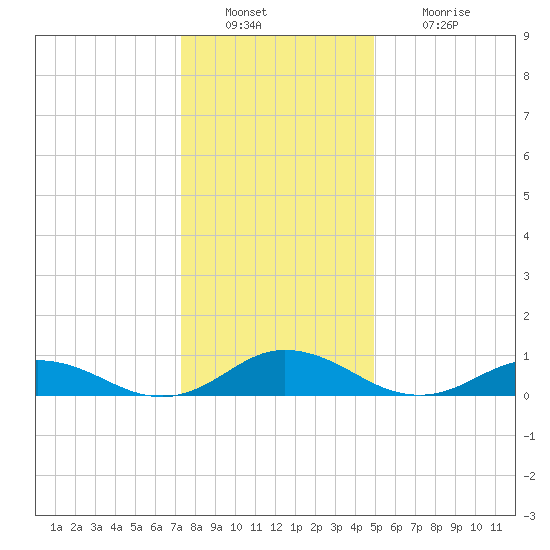 Windmill Point Light tide chart for Friday, December 29, 2023