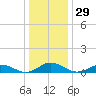 Windmill Point Light tide chart for Friday, December 29, 2023