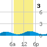 Windmill Point Light tide chart for Sunday, December 3, 2023