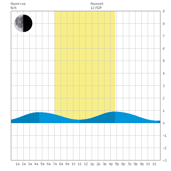 Windmill Point Light tide chart for Tuesday, December 5, 2023