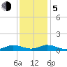 Windmill Point Light tide chart for Tuesday, December 5, 2023