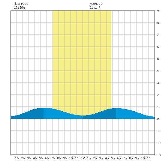Windmill Point Light tide chart for Wednesday, December 6, 2023