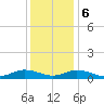 Windmill Point Light tide chart for Wednesday, December 6, 2023