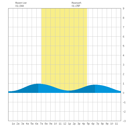 Windmill Point Light tide chart for Thursday, December 7, 2023
