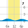 Windmill Point Light tide chart for Thursday, December 7, 2023