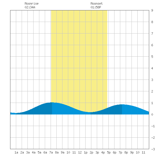 Windmill Point Light tide chart for Friday, December 8, 2023
