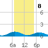Windmill Point Light tide chart for Friday, December 8, 2023
