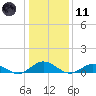 Windmill Point Light tide chart for Thursday, January 11, 2024