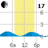 Windmill Point Light tide chart for Wednesday, January 17, 2024