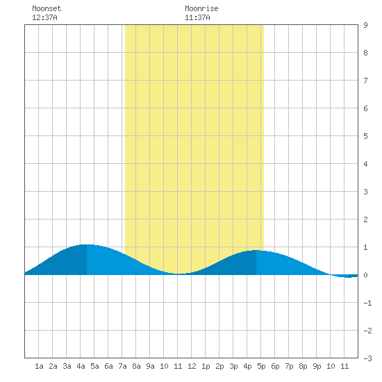 Windmill Point Light tide chart for Thursday, January 18, 2024
