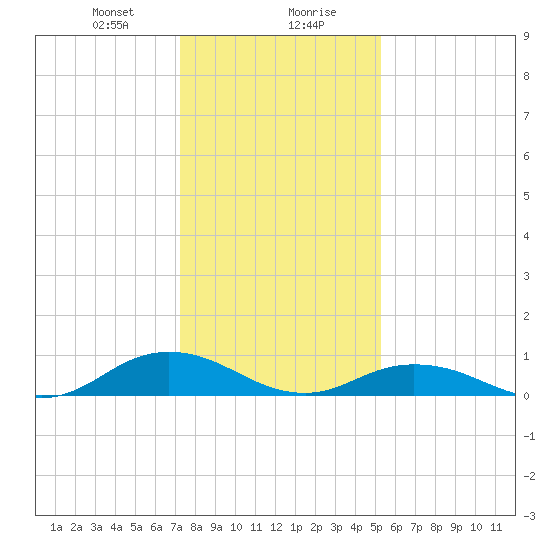 Windmill Point Light tide chart for Saturday, January 20, 2024