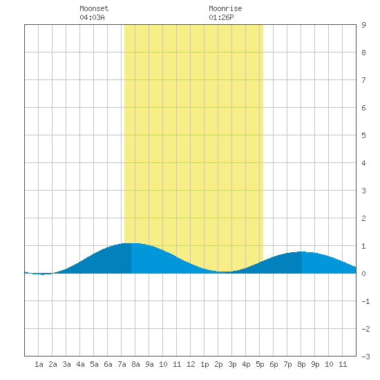 Windmill Point Light tide chart for Sunday, January 21, 2024