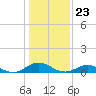 Windmill Point Light tide chart for Tuesday, January 23, 2024