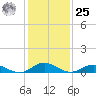 Windmill Point Light tide chart for Thursday, January 25, 2024