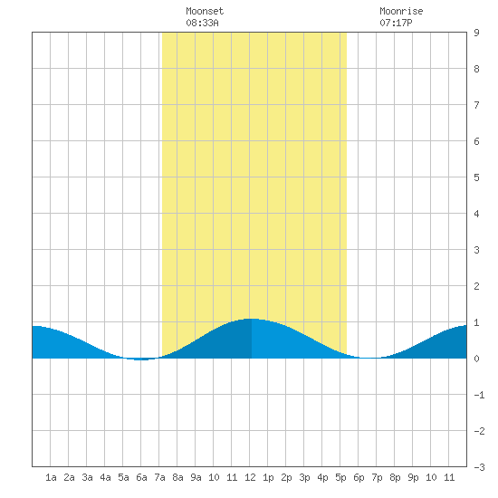 Windmill Point Light tide chart for Saturday, January 27, 2024