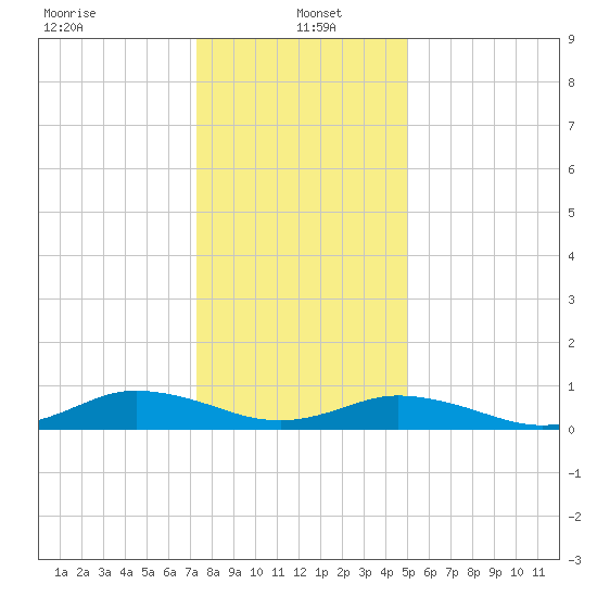 Windmill Point Light tide chart for Thursday, January 4, 2024