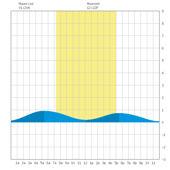 Windmill Point Light tide chart for Friday, January 5, 2024