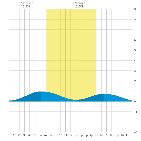 Windmill Point Light tide chart for Saturday, January 6, 2024