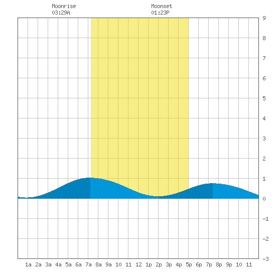Windmill Point Light tide chart for Sunday, January 7, 2024