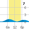 Windmill Point Light tide chart for Sunday, January 7, 2024