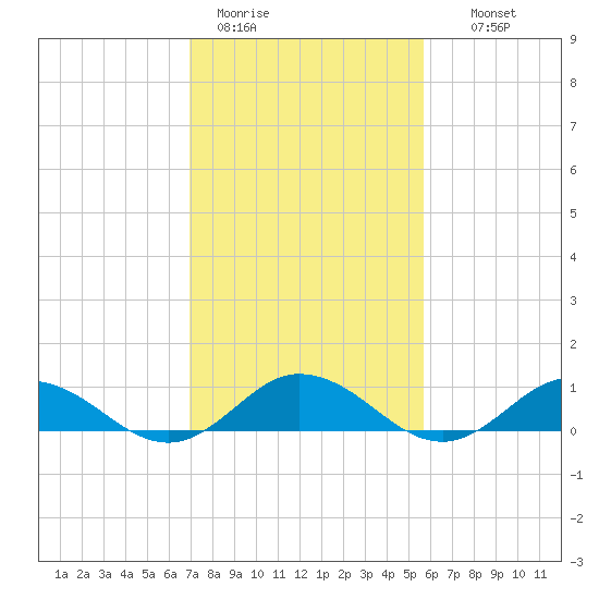 Windmill Point Light tide chart for Sunday, February 11, 2024