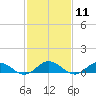 Windmill Point Light tide chart for Sunday, February 11, 2024