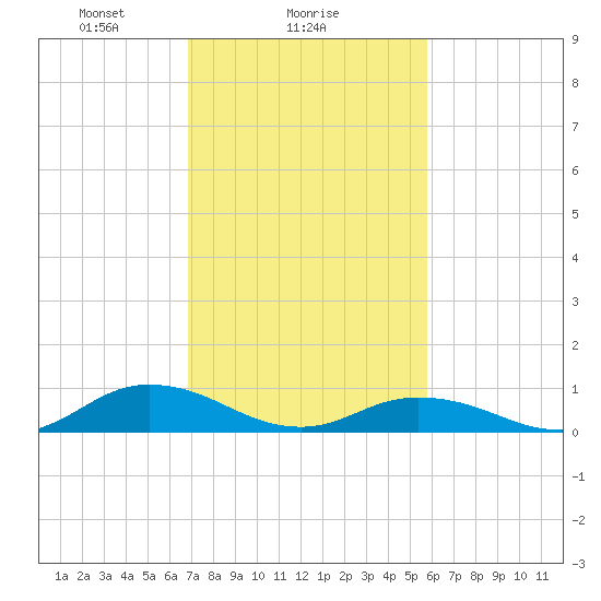 Windmill Point Light tide chart for Saturday, February 17, 2024
