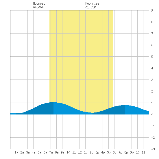 Windmill Point Light tide chart for Monday, February 19, 2024