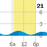 Windmill Point Light tide chart for Wednesday, February 21, 2024